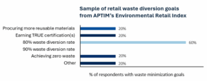 Sample of retail waste diversion goals from APTIM’s Environmental Retail Index