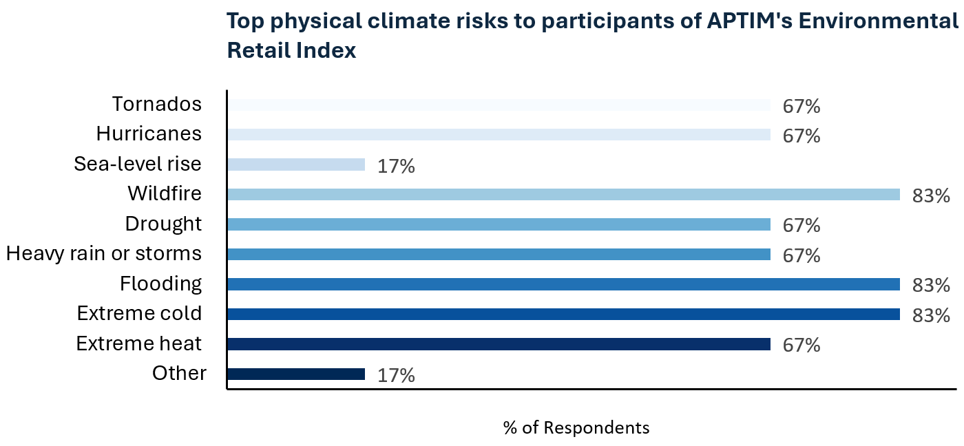 Climate Risk Threats to Data Centers in Retail | APTIM