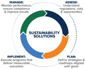 Workflow of how APTIM can help with an organization's sustainable solutions.